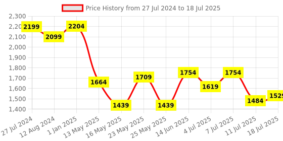 myntra.com Berrylush Structured Handheld Bag berrylush Price History Graph from 27 Jul 2024 to 11 Jul 2025