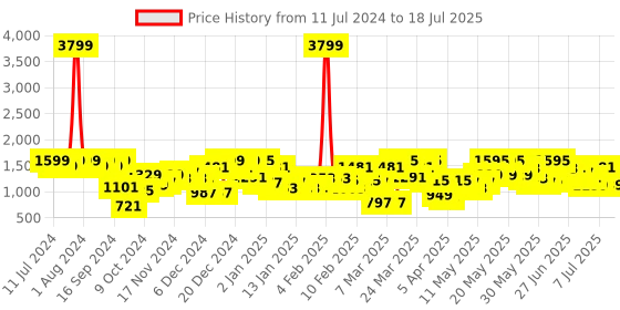 myntra.com Berrylush Structured Handheld Bag with Applique berrylush Price History Graph from 11 Jul 2024 to 11 Jul 2025