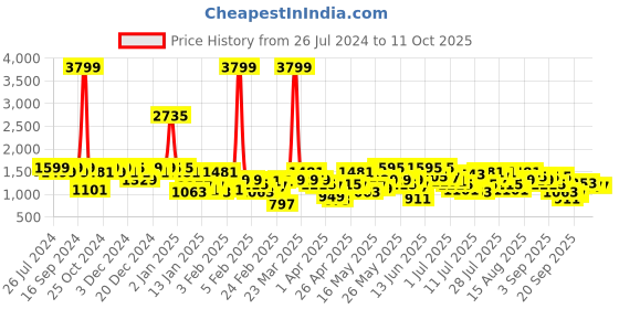 myntra.com Berrylush Structured Handheld Bag with Bow Detail berrylush Price History Graph from 26 Jul 2024 to 11 Oct 2025