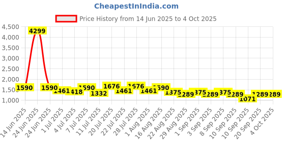 myntra.com Berrylush Structured Handheld Bag with Tasselled berrylush Price History Graph from 14 Jun 2025 to 4 Oct 2025