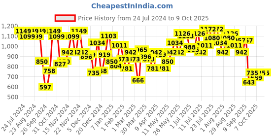 myntra.com Berrylush Structured Shoulder Bag berrylush Price History Graph from 24 Jul 2024 to 9 Oct 2025