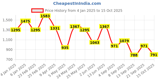 myntra.com Berrylush Structured Shoulder Bag berrylush Price History Graph from 4 Jan 2025 to 15 Oct 2025