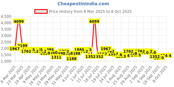myntra.com Berrylush Structured Shoulder Bag berrylush Price History Graph from 6 Mar 2025 to 8 Oct 2025