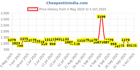 myntra.com Berrylush Structured Shoulder Bag berrylush Price History Graph from 5 May 2025 to 4 Oct 2025