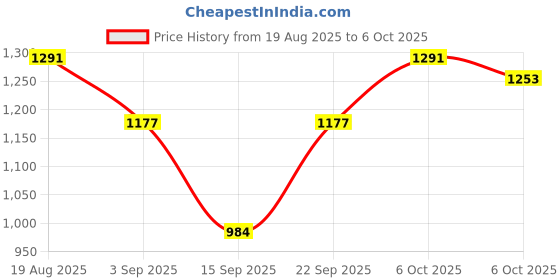 myntra.com Berrylush Structured Shoulder Bag berrylush Price History Graph from 19 Aug 2025 to 6 Oct 2025