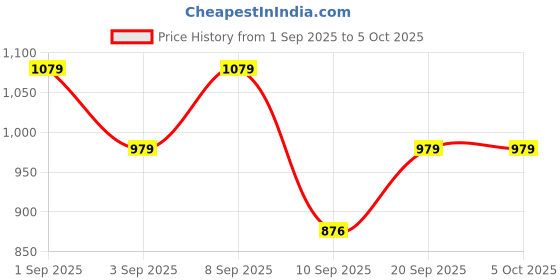 myntra.com Berrylush Structured Shoulder Bag berrylush Price History Graph from 1 Sep 2025 to 4 Oct 2025