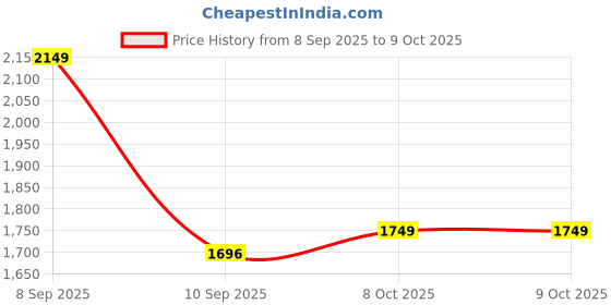 myntra.com Berrylush Structured Shoulder Bag berrylush Price History Graph from 8 Sep 2025 to 8 Oct 2025