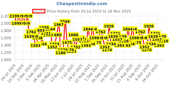 myntra.com Berrylush Structured Shoulder Bag with Tasselled berrylush Price History Graph from 24 Jul 2024 to 18 Nov 2025