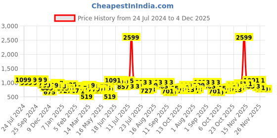 myntra.com Berrylush Structured Sling Bag berrylush Price History Graph from 24 Jul 2024 to 4 Dec 2025