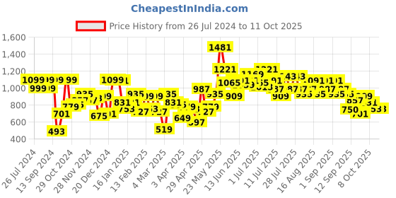 myntra.com Berrylush Structured Sling Bag berrylush Price History Graph from 26 Jul 2024 to 10 Oct 2025