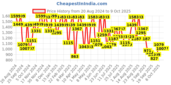 myntra.com Berrylush Structured Sling Bag berrylush Price History Graph from 20 Aug 2024 to 8 Oct 2025
