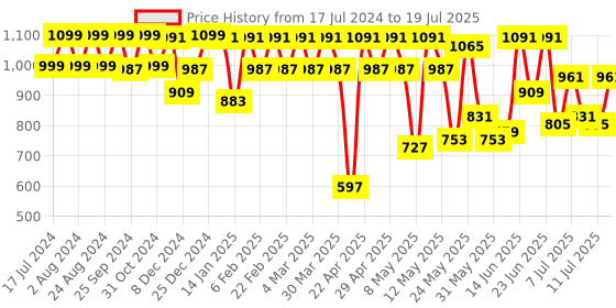 myntra.com Berrylush Structured Sling Bag berrylush Price History Graph from 17 Jul 2024 to 11 Jul 2025