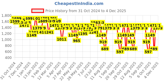 myntra.com Berrylush Structured Sling Bag berrylush Price History Graph from 31 Oct 2024 to 4 Dec 2025