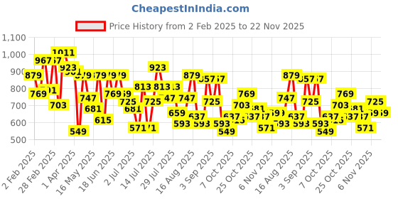 myntra.com Berrylush Structured Sling Bag berrylush Price History Graph from 2 Feb 2025 to 22 Nov 2025