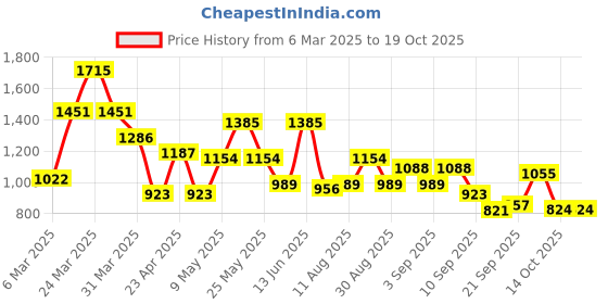 myntra.com Berrylush Structured Sling Bag berrylush Price History Graph from 6 Mar 2025 to 17 Oct 2025