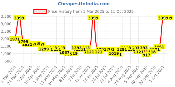 myntra.com Berrylush Structured Sling Bag berrylush Price History Graph from 1 Mar 2025 to 10 Oct 2025