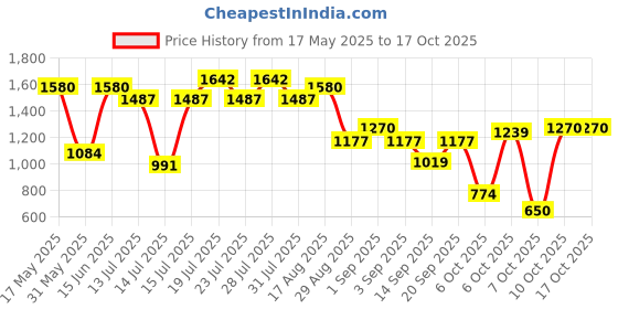 myntra.com Berrylush Structured Sling Bag berrylush Price History Graph from 17 May 2025 to 15 Oct 2025