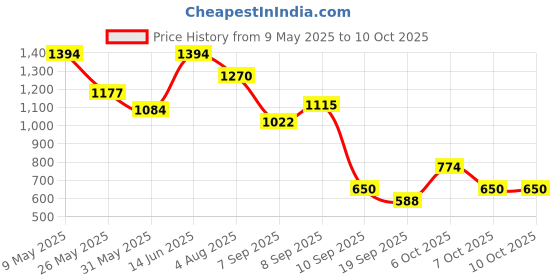 myntra.com Berrylush Structured Sling Bag berrylush Price History Graph from 9 May 2025 to 10 Oct 2025