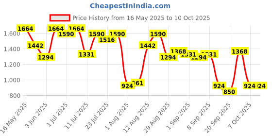 myntra.com Berrylush Structured Sling Bag berrylush Price History Graph from 16 May 2025 to 9 Oct 2025