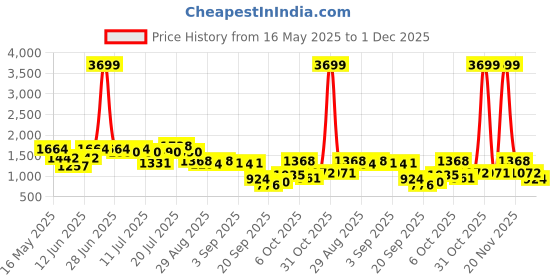 myntra.com Berrylush Structured Sling Bag berrylush Price History Graph from 16 May 2025 to 1 Dec 2025