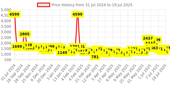 myntra.com Berrylush Structured Sling Bag with Cut Work berrylush Price History Graph from 31 Jul 2024 to 12 Jul 2025