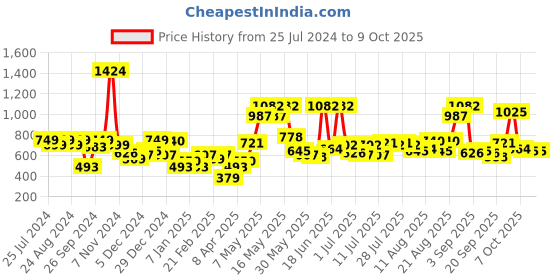 myntra.com Berrylush Structured Sling Bag with Quilted berrylush Price History Graph from 25 Jul 2024 to 9 Oct 2025