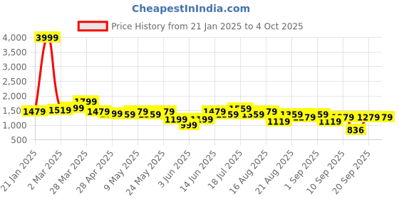 myntra.com Berrylush Structured Sling Bag with Quilted berrylush Price History Graph from 21 Jan 2025 to 4 Oct 2025