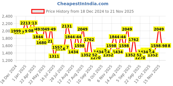 myntra.com Berrylush Structured Tote Bag berrylush Price History Graph from 18 Dec 2024 to 20 Nov 2025