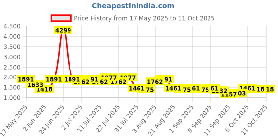 myntra.com Berrylush Structured Tote Bag berrylush Price History Graph from 17 May 2025 to 10 Oct 2025