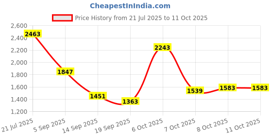 myntra.com Berrylush Structured Tote Bag berrylush Price History Graph from 21 Jul 2025 to 11 Oct 2025