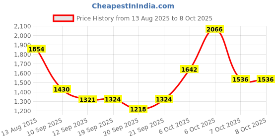 myntra.com Berrylush Structured Tote Bag berrylush Price History Graph from 13 Aug 2025 to 7 Oct 2025
