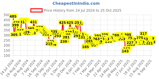 myntra.com Berrylush Styled Back Crop Top berrylush Price History Graph from 24 Jul 2024 to 25 Oct 2025