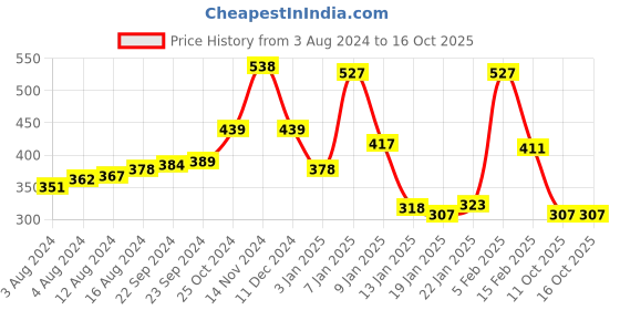 myntra.com Berrylush Styled Back Crop Top berrylush Price History Graph from 3 Aug 2024 to 16 Oct 2025