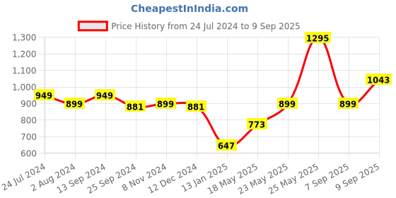 myntra.com Berrylush Swagger Shoulder Bag berrylush Price History Graph from 24 Jul 2024 to 9 Sep 2025