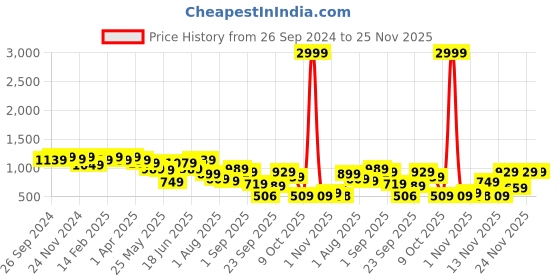 myntra.com Berrylush Swagger Shoulder Bag berrylush Price History Graph from 26 Sep 2024 to 24 Nov 2025