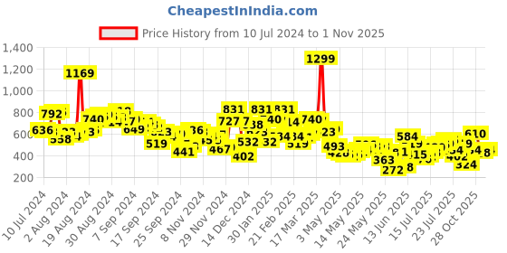 myntra.com Berrylush Sweetheart Neck Crop Top & Skirt Co-Ords berrylush Price History Graph from 10 Jul 2024 to 1 Nov 2025