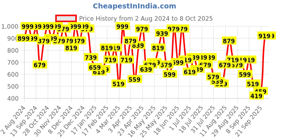 myntra.com Berrylush Textured Half Moon Handheld Bag berrylush Price History Graph from 2 Aug 2024 to 8 Oct 2025