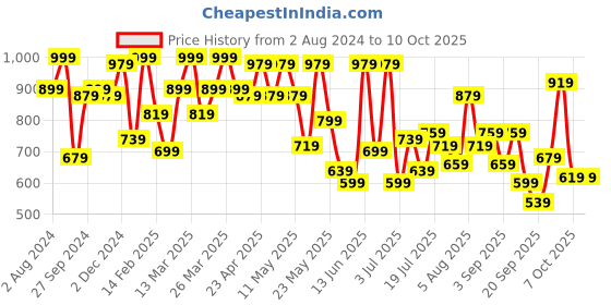 myntra.com Berrylush Textured Half Moon Handheld Bag berrylush Price History Graph from 2 Aug 2024 to 9 Oct 2025