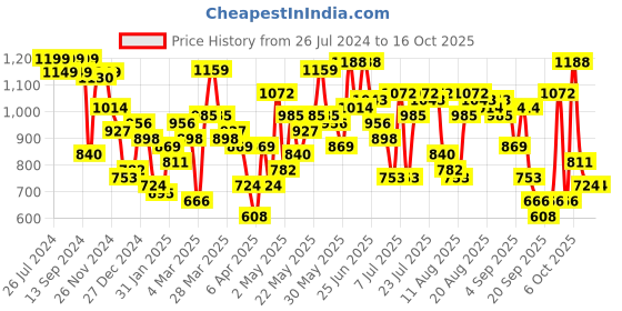 myntra.com Berrylush Textured Shopper Tote Bag berrylush Price History Graph from 26 Jul 2024 to 16 Oct 2025