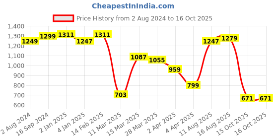 myntra.com Berrylush Textured Structured Handheld Bag with Quilted berrylush Price History Graph from 2 Aug 2024 to 15 Oct 2025