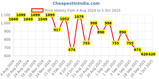myntra.com Berrylush Textured Structured Shoulder Bag with Quilted berrylush Price History Graph from 4 Aug 2024 to 5 Oct 2025