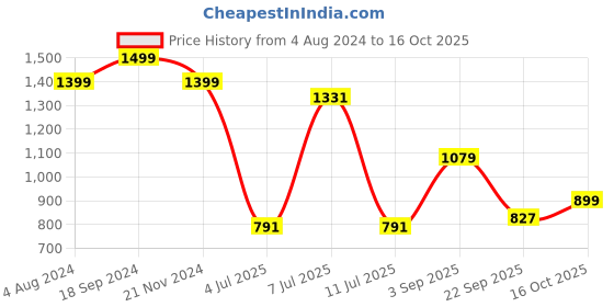 myntra.com Berrylush Textured Structured Sling Bag berrylush Price History Graph from 4 Aug 2024 to 16 Oct 2025