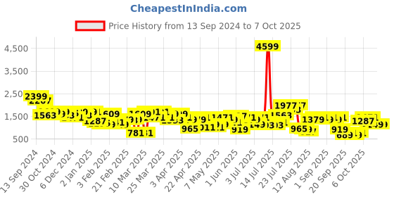 myntra.com Berrylush Textured Structured Sling Bag with Quilted berrylush Price History Graph from 13 Sep 2024 to 7 Oct 2025