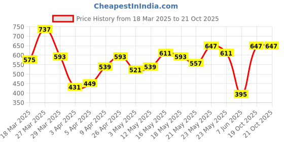 myntra.com Berrylush Tie-Up Neck Ruffles Top berrylush Price History Graph from 18 Mar 2025 to 21 Oct 2025