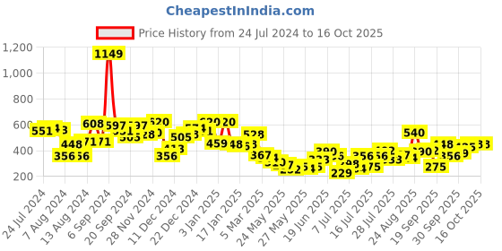 myntra.com Berrylush Tie-Up Neck Sleeveless Regular Top berrylush Price History Graph from 24 Jul 2024 to 16 Oct 2025