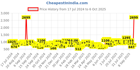 myntra.com Berrylush Top With Trousers Co-Ords berrylush Price History Graph from 17 Jul 2024 to 6 Oct 2025