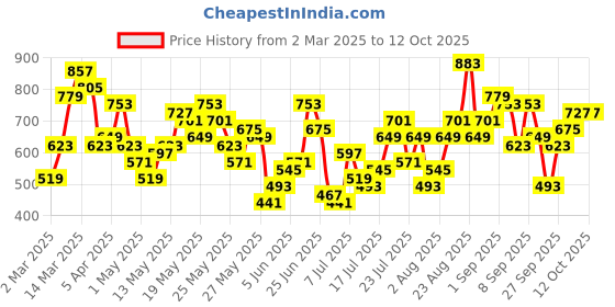 myntra.com Berrylush Tropical Print Georgette Fit & Flare Maxi Dress berrylush Price History Graph from 2 Mar 2025 to 12 Oct 2025