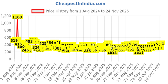 myntra.com Berrylush Tropical Printed Bralette Crop Top berrylush Price History Graph from 1 Aug 2024 to 24 Nov 2025