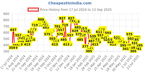 myntra.com Berrylush Tropical Printed High Rise A-line Side Slit Maxi Skirt berrylush Price History Graph from 17 Jul 2024 to 13 Sep 2025
