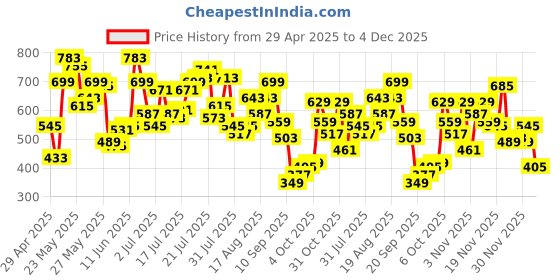 myntra.com Berrylush Tropical Printed Slide Slit A-Line Maxi Skirt berrylush Price History Graph from 29 Apr 2025 to 4 Dec 2025